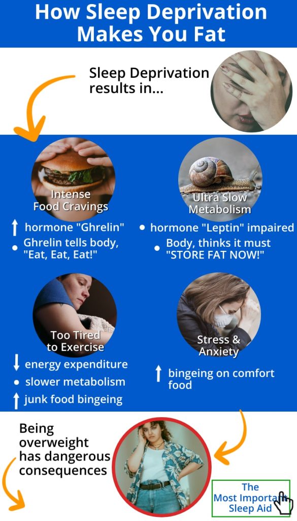 Can Lack Of Sleep Lead To Weight Gain?