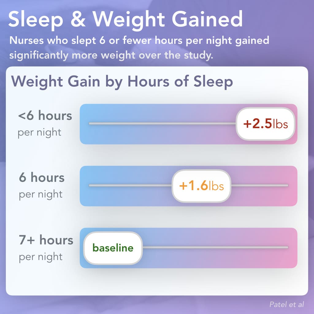 Can Lack Of Sleep Lead To Weight Gain?