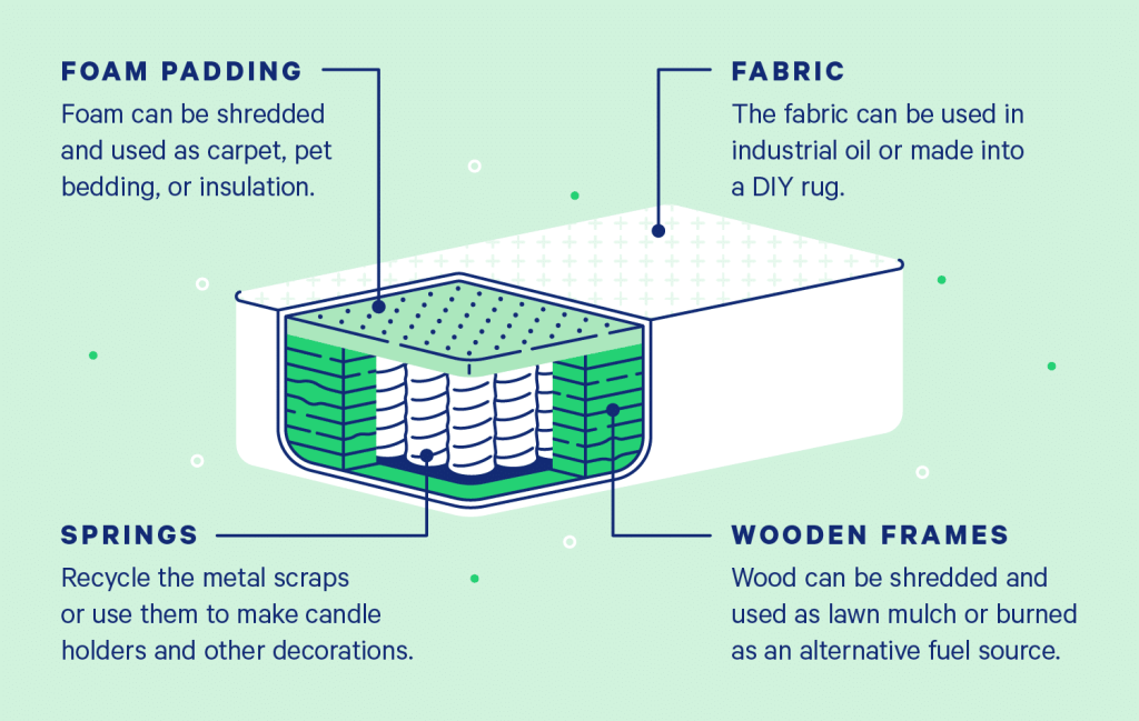 How Do I Get Rid Of A Mattress?