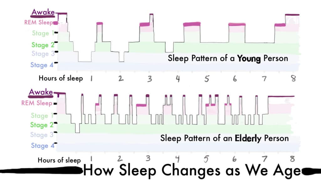 How Does Sleep Change As We Age?