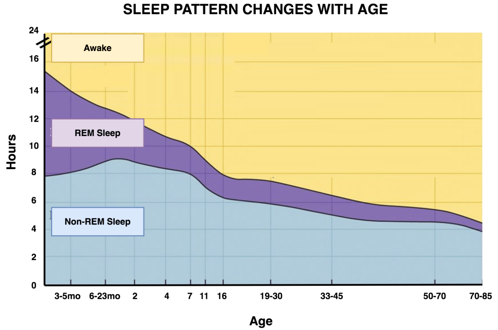 How Does Sleep Change As We Age?