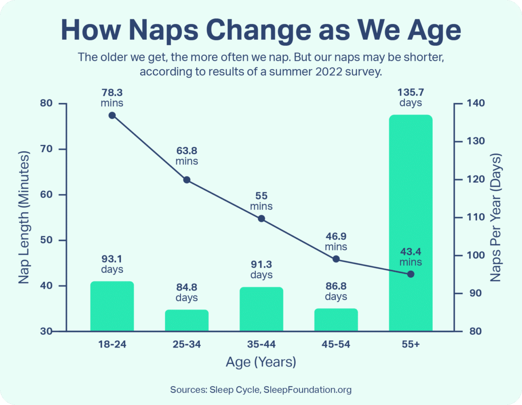 how does sleep change as we age 3