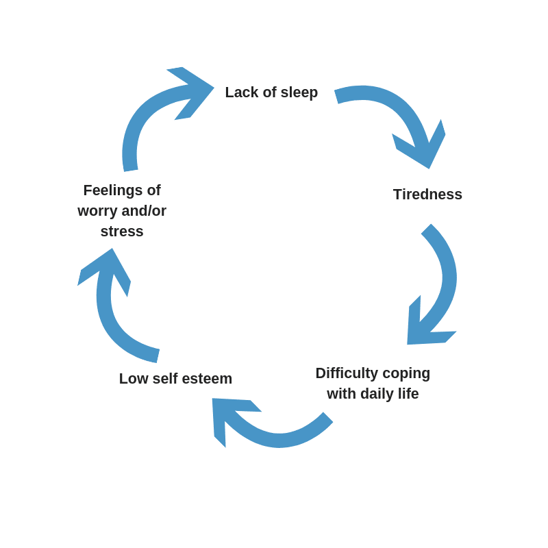 How Does Sleep Impact Mental Health?