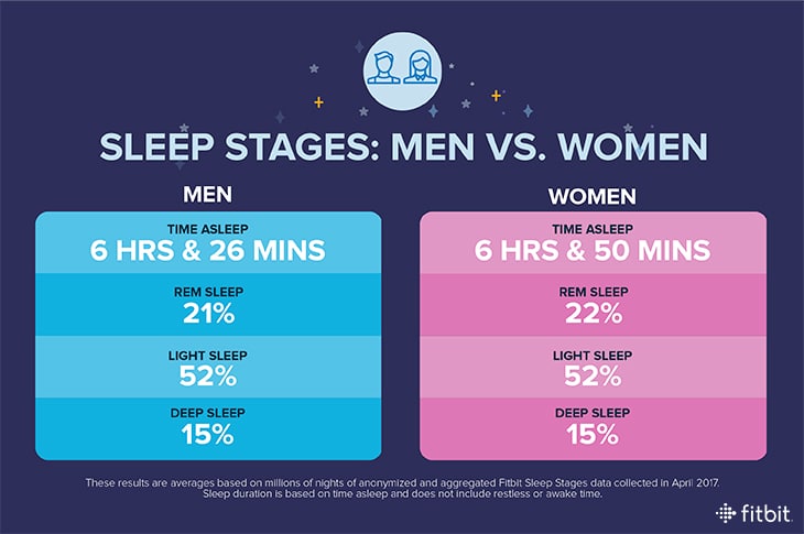 How Much Deep Sleep Should I Get Each Night?