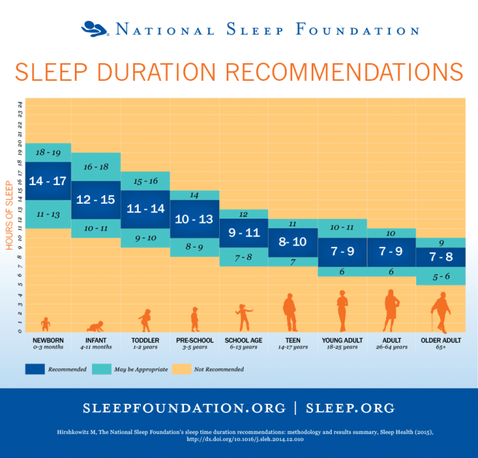 how much sleep do i need each night 2