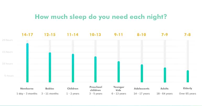 How Much Sleep Do I Need Each Night?