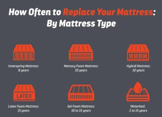 How Often Should You Replace Your Mattress? how often should you replace your mattress 1