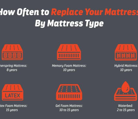 How Often Should You Replace Your Mattress? how often should you replace your mattress 1