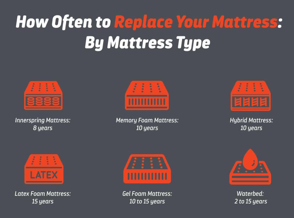 How Often Should You Replace Your Mattress?