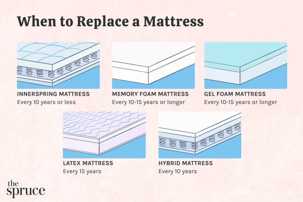 How Often Should You Replace Your Mattress?