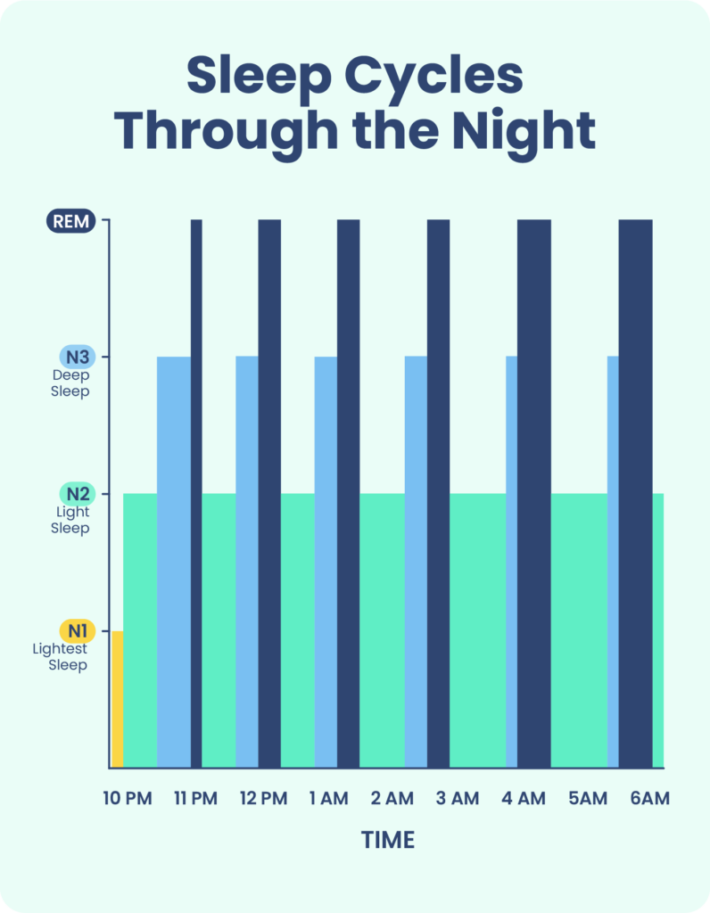 What Are The Different Stages Of Sleep?