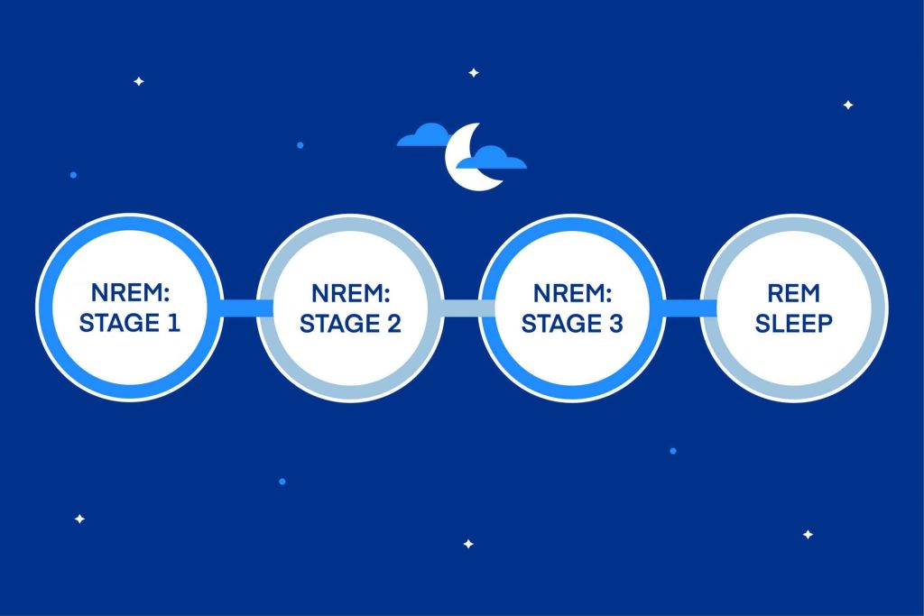 What Are The Different Stages Of Sleep?