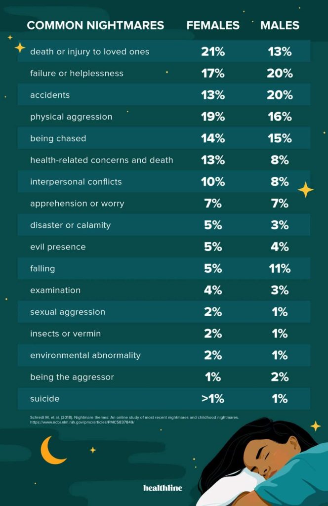What Causes Nightmares?