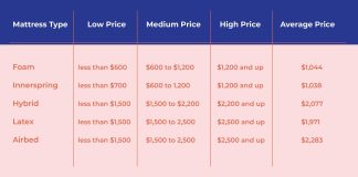 what is the average cost of a new mattress 1