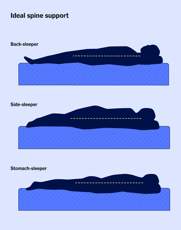 What Is The Best Mattress For Back Pain?